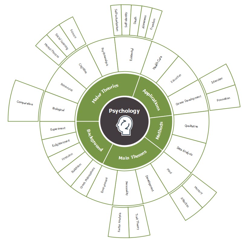 Provide The Ability To Build Radial Maps In Mind Manager | MindManager ...